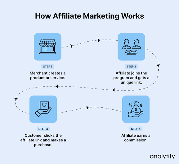 Affiliate marketing process from content to commission